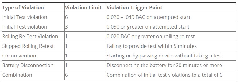 NSW alcohol interlock program violation chart